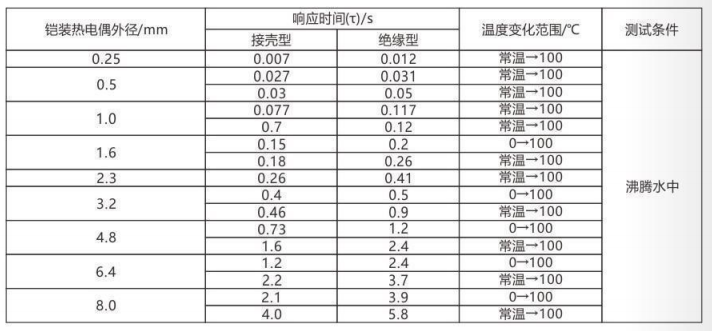 铠装热电偶/热电阻_http://www.htyuqi.com_通用温度传感器_第5张